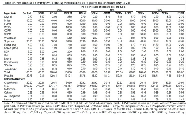 Carcass characteristics and organ weights of broiler chickens fed varying inclusion levels of cassava (Manihot esculenta Crantz) peel products-based diets - Image 1