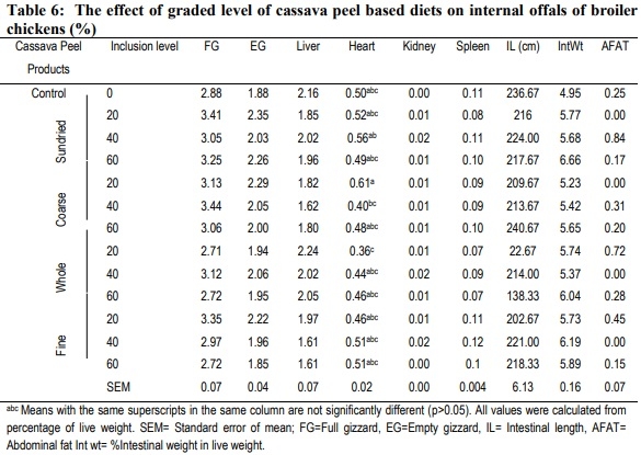 Carcass characteristics and organ weights of broiler chickens fed varying inclusion levels of cassava (Manihot esculenta Crantz) peel products-based diets - Image 7