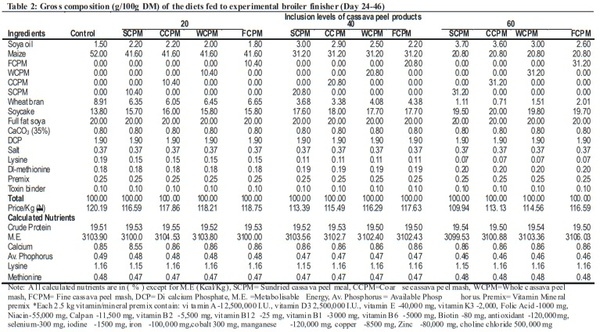 Carcass characteristics and organ weights of broiler chickens fed varying inclusion levels of cassava (Manihot esculenta Crantz) peel products-based diets - Image 2