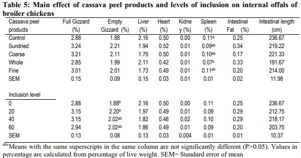 Carcass characteristics and organ weights of broiler chickens fed varying inclusion levels of cassava (Manihot esculenta Crantz) peel products-based diets - Image 6