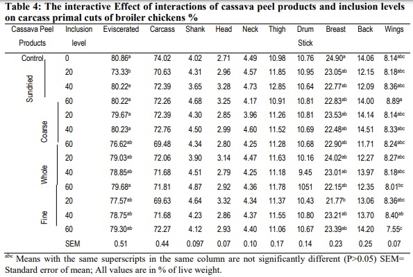 Carcass characteristics and organ weights of broiler chickens fed varying inclusion levels of cassava (Manihot esculenta Crantz) peel products-based diets - Image 5