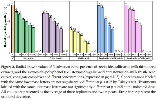 Antifungal Activity against Fusarium culmorum of Stevioside, Silybum marianum Seed Extracts, and Their Conjugate Complexes - Image 2
