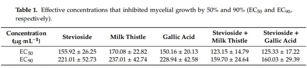 Antifungal Activity against Fusarium culmorum of Stevioside, Silybum marianum Seed Extracts, and Their Conjugate Complexes - Image 3