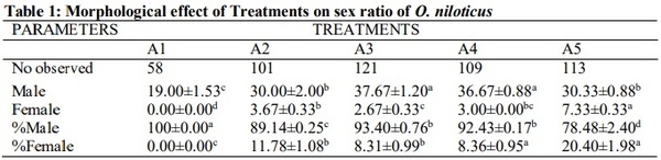 Masculinization and Effect of Nile Tilapia Oreochromisniloticus Fed with Pawpaw Seed Based Diet and Steroid Hormone - Image 2