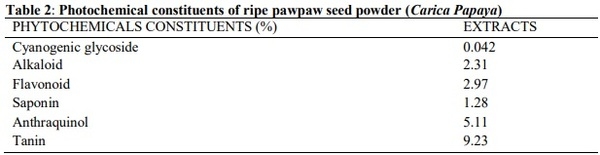Masculinization and Effect of Nile Tilapia Oreochromisniloticus Fed with Pawpaw Seed Based Diet and Steroid Hormone - Image 3