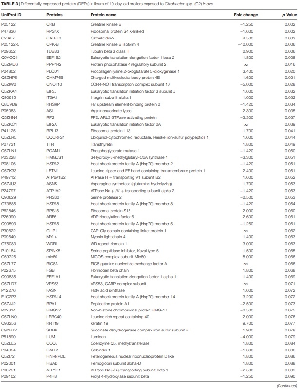 A Proteomic View of the Cross-Talk Between Early Intestinal Microbiota and Poultry Immune System - Image 1