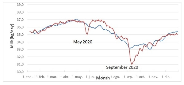 The negative impact of extreme heat wave on the performance of dairy cows in Israel - Image 1