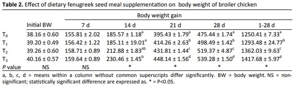 Evaluation of dietary supplementation of fenugreek seed (Trigonella foenum-graecum L.) as a growth promoter in broiler diet and its impacts on growth performance, carcass quality and cost effectiveness - Image 2