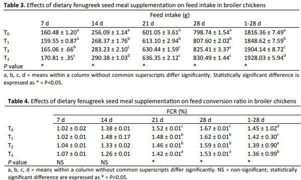Evaluation of dietary supplementation of fenugreek seed (Trigonella foenum-graecum L.) as a growth promoter in broiler diet and its impacts on growth performance, carcass quality and cost effectiveness - Image 3