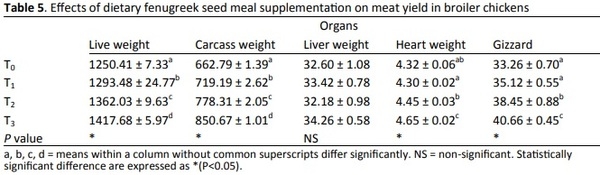 Evaluation of dietary supplementation of fenugreek seed (Trigonella foenum-graecum L.) as a growth promoter in broiler diet and its impacts on growth performance, carcass quality and cost effectiveness - Image 4