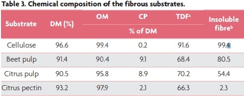 Fibre in layer-diets: the importance of choosing the right fibre source - Image 3