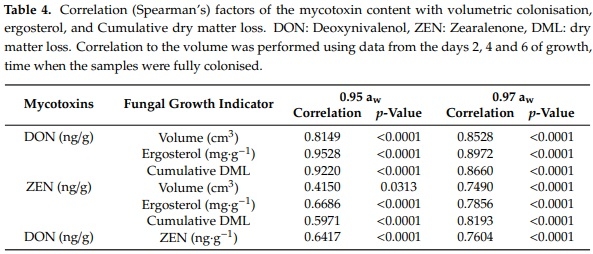 Three-Dimensional Study of F. graminearum Colonisation of Stored Wheat: Post-Harvest Growth Patterns, Dry Matter Losses and Mycotoxin Contamination - Image 10