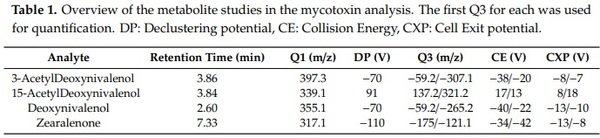Three-Dimensional Study of F. graminearum Colonisation of Stored Wheat: Post-Harvest Growth Patterns, Dry Matter Losses and Mycotoxin Contamination - Image 1