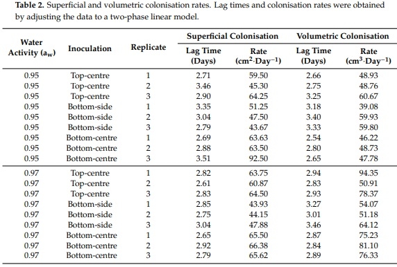 Three-Dimensional Study of F. graminearum Colonisation of Stored Wheat: Post-Harvest Growth Patterns, Dry Matter Losses and Mycotoxin Contamination - Image 5