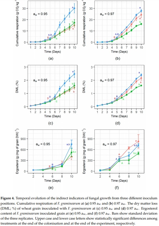 Three-Dimensional Study of F. graminearum Colonisation of Stored Wheat: Post-Harvest Growth Patterns, Dry Matter Losses and Mycotoxin Contamination - Image 7