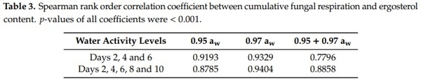Three-Dimensional Study of F. graminearum Colonisation of Stored Wheat: Post-Harvest Growth Patterns, Dry Matter Losses and Mycotoxin Contamination - Image 9