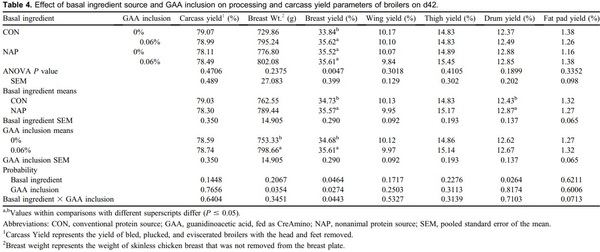 The effect of dietary inclusions of guanidinoacetic acid on D1-42 broiler performance and processing yields - Image 4