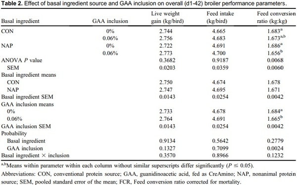 The effect of dietary inclusions of guanidinoacetic acid on D1-42 broiler performance and processing yields - Image 2