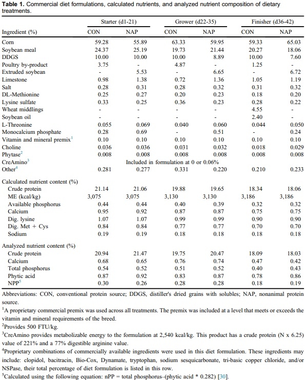 The effect of dietary inclusions of guanidinoacetic acid on D1-42 broiler performance and processing yields - Image 1