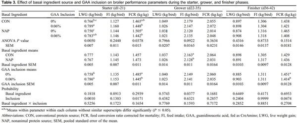 The effect of dietary inclusions of guanidinoacetic acid on D1-42 broiler performance and processing yields - Image 3