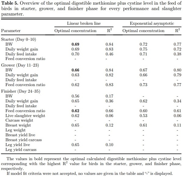 Optimal methionine plus cystine requirements in diets supplemented with L-methionine in starter, grower, and finisher broilers - Image 2