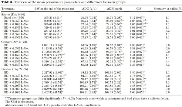 Optimal methionine plus cystine requirements in diets supplemented with L-methionine in starter, grower, and finisher broilers - Image 3