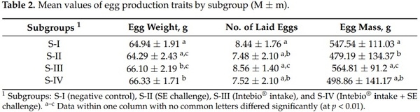 Effects of Essential Oils-Based Supplement and Salmonella Infection on Gene Expression, Blood Parameters, Cecal Microbiome, and Egg Production in Laying Hens - Image 6