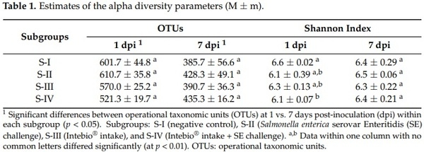 Effects of Essential Oils-Based Supplement and Salmonella Infection on Gene Expression, Blood Parameters, Cecal Microbiome, and Egg Production in Laying Hens - Image 3
