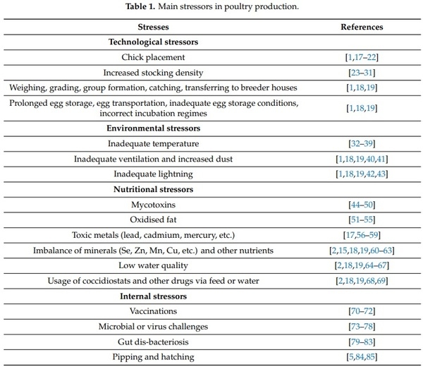 Antioxidant Defence Systems and Oxidative Stress in Poultry Biology: An Update - Image 1