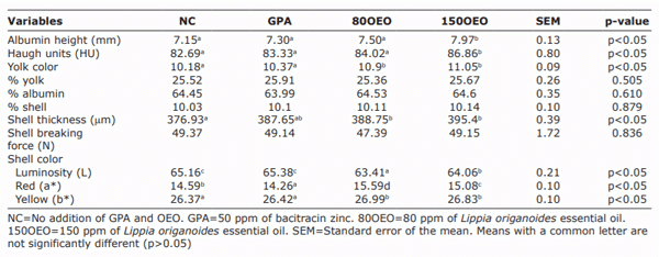 Table-3: Effect of the inclusion of oregano essential oil on the egg quality parameters.
