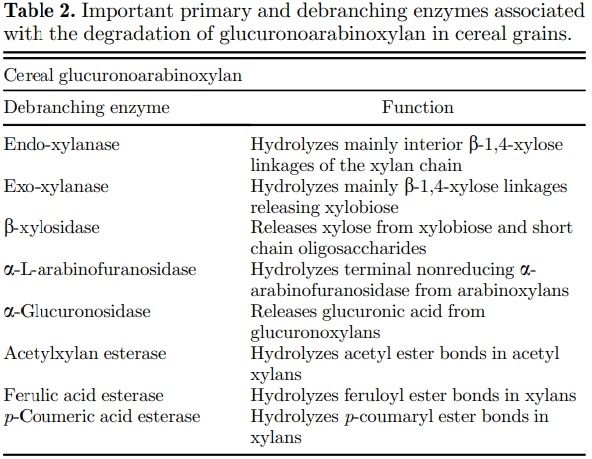 Debranching enzymes in corn/soybean meal–based poultry feeds: a review - Image 4