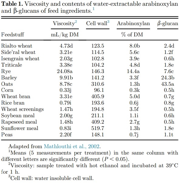 Debranching enzymes in corn/soybean meal–based poultry feeds: a review - Image 1