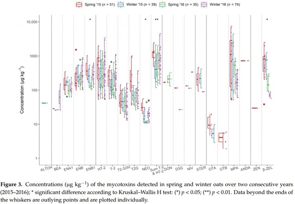 Natural Co-Occurrence of Multiple Mycotoxins in Unprocessed Oats Grown in Ireland with Various Production Systems - Image 4