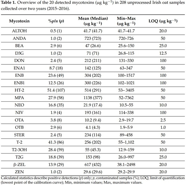 Natural Co-Occurrence of Multiple Mycotoxins in Unprocessed Oats Grown in Ireland with Various Production Systems - Image 1