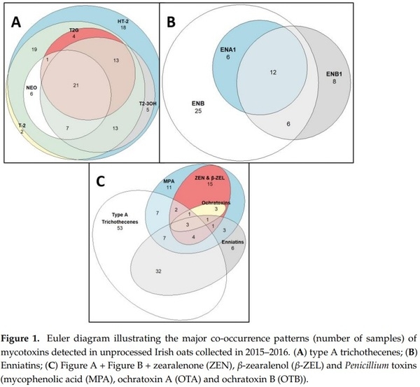 Natural Co-Occurrence of Multiple Mycotoxins in Unprocessed Oats Grown in Ireland with Various Production Systems - Image 2
