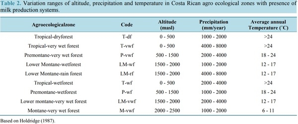 Effect of Age at First Calving on First Lactation Milk Yield in Holstein Cows from Costa Rican Specialized Dairy Herds - Image 2