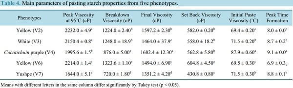 Extraction and Characterization of Starch Fractions of Five Phenotypes Pachyrhizus tuberosus (Lam.) Spreng - Image 10