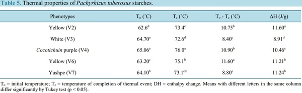 Extraction and Characterization of Starch Fractions of Five Phenotypes Pachyrhizus tuberosus (Lam.) Spreng - Image 11