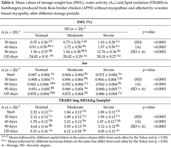 Physicochemical Properties and Consumer Acceptance of Hamburgers Processed with Chicken Meat Affected by Wooden Breast Myopathy - Image 2