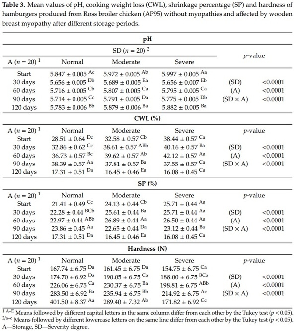 Physicochemical Properties and Consumer Acceptance of Hamburgers Processed with Chicken Meat Affected by Wooden Breast Myopathy - Image 1