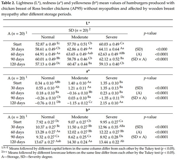 Physicochemical Properties and Consumer Acceptance of Hamburgers Processed with Chicken Meat Affected by Wooden Breast Myopathy - Image 2