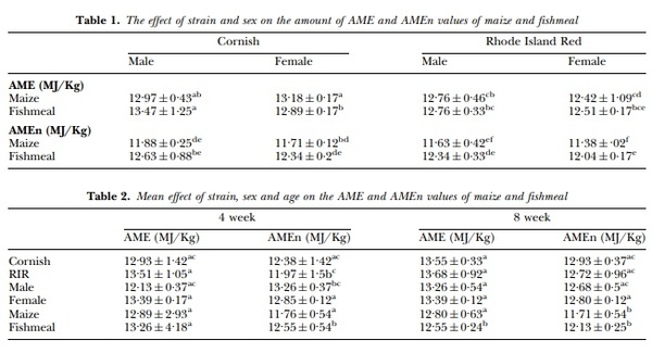 The effects of strain, age and sex of birds on the determined metabolisable energy of maize and fishmeal - Image 1