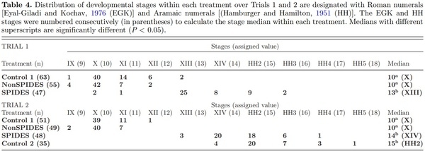 Impact of broiler egg storage on the relative expression of selected blastoderm genes associated with apoptosis, oxidative stress, and fatty acid metabolism - Image 4
