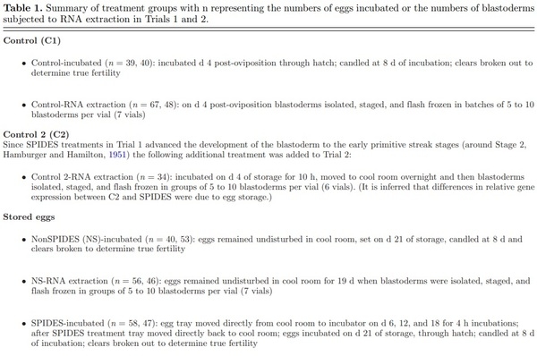 Impact of broiler egg storage on the relative expression of selected blastoderm genes associated with apoptosis, oxidative stress, and fatty acid metabolism - Image 1