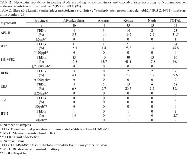 Investigation of mycotoxin residues in poultry feeds by LC MS/MS method - Image 2