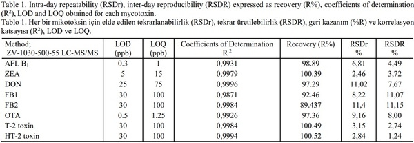 Investigation of mycotoxin residues in poultry feeds by LC MS/MS method - Image 1