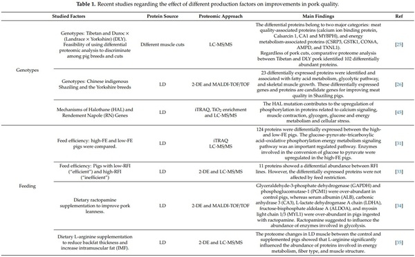 Application of Proteomic Technologies to Assess the Quality of Raw Pork and Pork Products: An Overview from Farm-To-Fork - Image 2