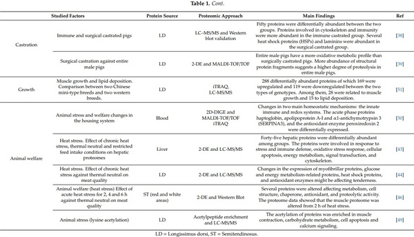 Application of Proteomic Technologies to Assess the Quality of Raw Pork and Pork Products: An Overview from Farm-To-Fork - Image 3