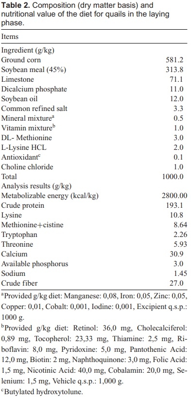 Digestible lysine requirement for growing Japanese quails - Image 2