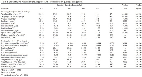 Digestible lysine requirement for growing Japanese quails - Image 3